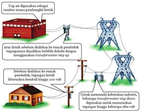 Sumber Sumber Energi Listrik Coreldraw