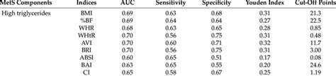 Areas Under The Curve AUCs And Cut Off Points For Anthropometric