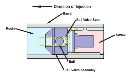 Types Of Injection Molding Valves R Dray Mfg