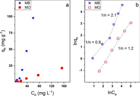 A Isotherms Of Adsorption Of The Multilayer Membrane For Mb Star