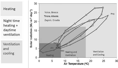 The Mean Solar Radiation Vs Mean Air Temperature For Volos Greece Download Scientific