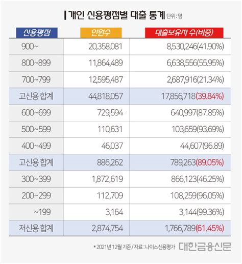 대한금융db 2021년 개인 신용평점별 대출 보유자수