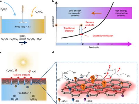 Comparison Of Conventional Esterification And The Designed Interfacial