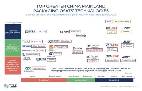 Chinas Semiconductor Industry Rises As A Global Challenger