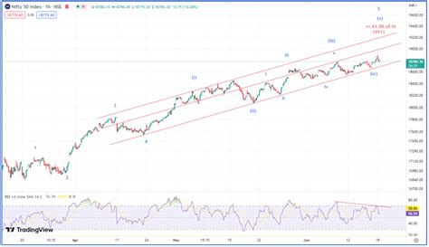 Elliott Wave India Taking Technical Analysis To Next Level Nifty