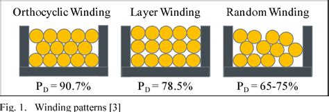 Innovative Needle Winding Method Using Curved Wire Guide In Order To Significantly Increase The