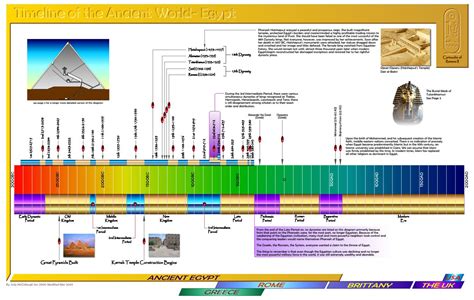 Timeline Of Ancient Egypt