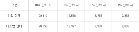 경제계 전기요금 1만 내려도 2900억원 원가 절감 전자신문