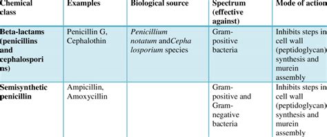 Antibiotics Classification Table