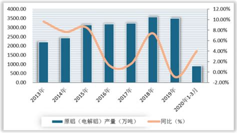 2020年中国铝行业分析报告 市场竞争格局与未来趋势预测 中国报告网