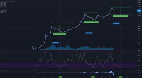 Btcusd To Bottom In April 2022 For Bitstampbtcusd By Cosmicdust