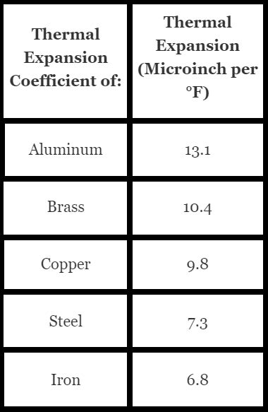 Coefficient Of Thermal Expansion Table For Metals | Elcho Table