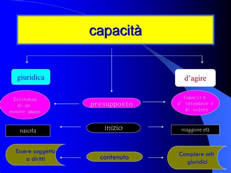 Ppt Incapacit Legale E Naturale Powerpoint Presentation Free