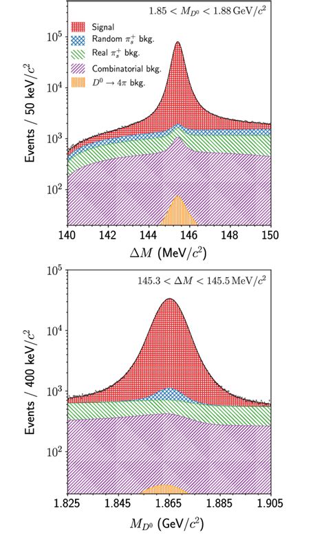 Data Distributions Of Δm And M D 0 For D Ãþ → D 0 π þ S With D 0 → K 0