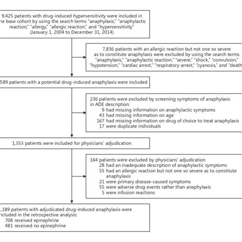 Route Of Epinephrine Administration According To The Severity Of