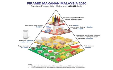 Bernama Kkm Terbit Panduan Diet Malaysia Dan Piramid Makanan Malaysia