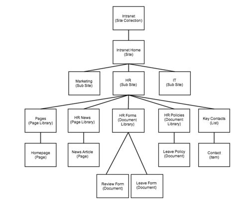 Building A Sharepoint Information Architecture Sharegate