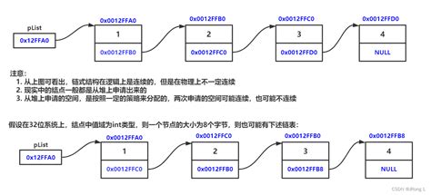 数据结构——实现单向链表单向链表实现 Csdn博客