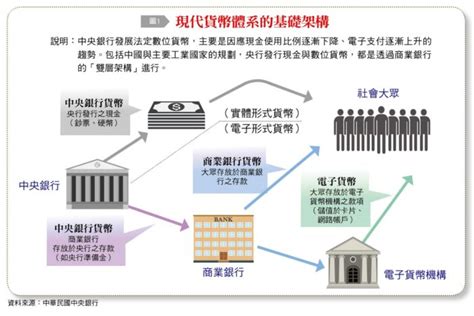 現金、電子支付、cbdc 的消長，央行數位貨幣的發展趨勢 Technews 科技新報