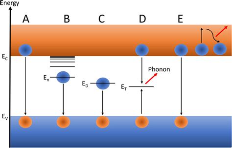 Uncovering The Carrier Dynamics Of Alingan Semiconductors Using Time