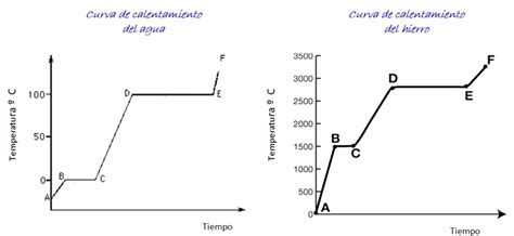 Curva De Calentamiento Qu Es C Mo Se Hace Ejemplos