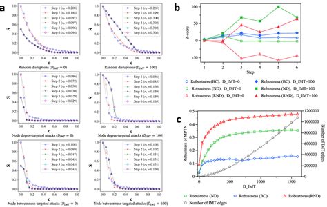 Interconnectedness impact on network robustness a Network robustness of ...