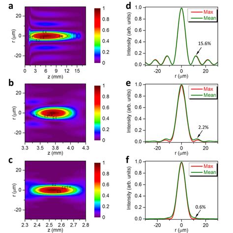 Tailoring Bessel Beams To Form High Aspect Ratio Vias In Silicon