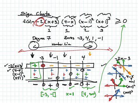 Sign Chart Math Showme