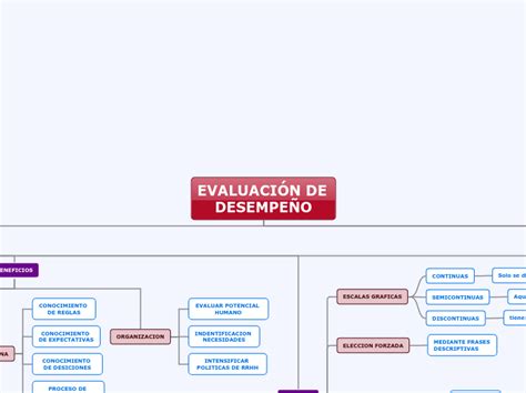 COORDINAR EVALUACIÓN DE DESEMPEÑO Mind Map