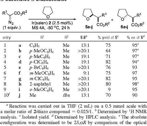 Table From Iridium Iii Catalyzed Diastereo And Enantioselective C H