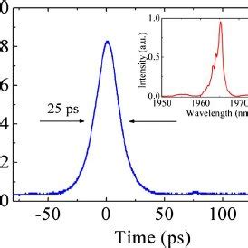 PDF High Average Power Picosecond Pulse And Supercontinuum Generation