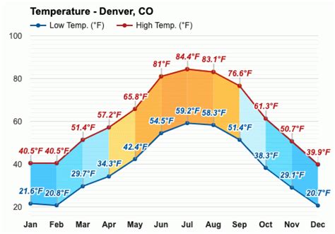 Denver Weather JesekahOrly