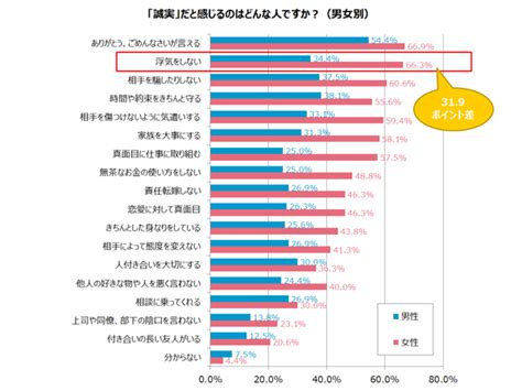 “誠実”って何？ワリカンする女性に“誠実さ”を感じる男性、総合的に“誠実さ”を評価する女性 タメニー株式会社のプレスリリース