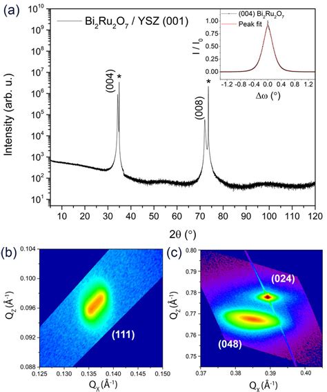 A X Ray Diffraction Scan For Optimized Growth Of Oriented