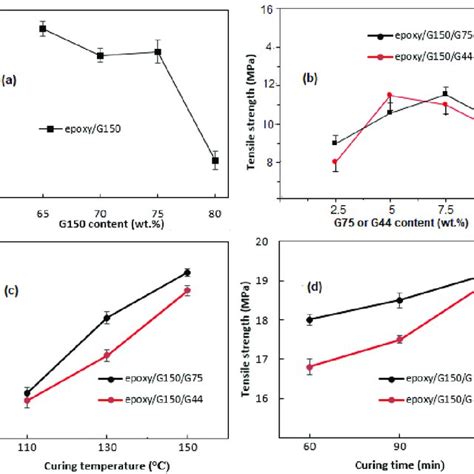 The Tensile Strength Values Of Epoxyg Composites A Epoxyg150