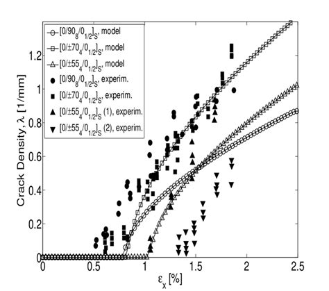 Matrix Cracking Progression Analytical Curves Vs Experimental Data Download Scientific