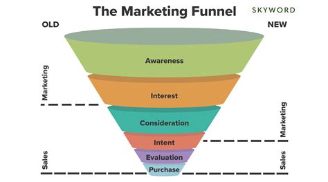 Wie Der Marketing Funnel Von Oben Nach Unten Funktioniert Kmu Digitalisierung