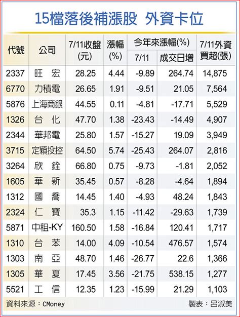 補漲行情現 外資買盤卡位 證券．權證 工商時報