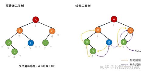 DS 数据结构012 线索二叉树 知乎