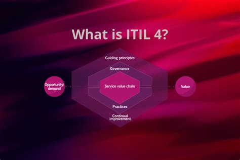 ITIL Framework Complete Guide To Service Strategy Of ITIL 40 OFF