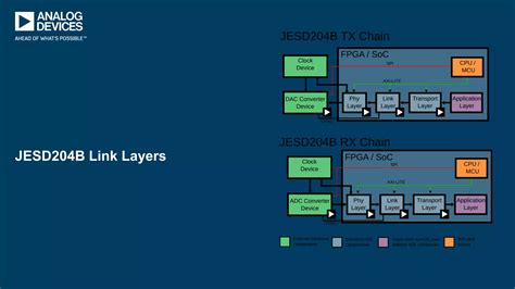 AD IP JESD204 JESD204B Interface Framework PPT