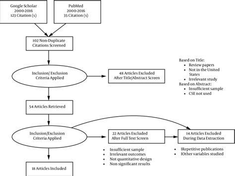 Flow Diagram For Review Of Comprehensive Sex Education Programs On