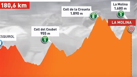 Etappe Im Profil Pyren En Spektakel Von Olost Nach La Molina Mit