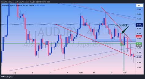 OANDA AUDJPY Chart Image By Kimia777 TradingView