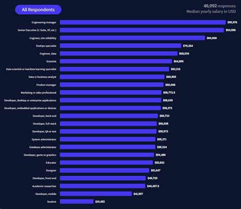 Stack Overflow Developer Survey Results Kaile Lavinie