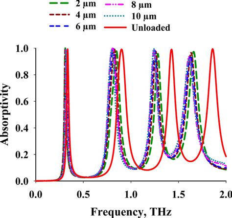 Sensor performance for various sample thickness | Download Scientific Diagram