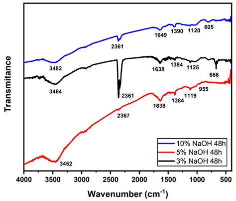 Polymers Free Full Text Alkaline Treatment Investigation For Sedge