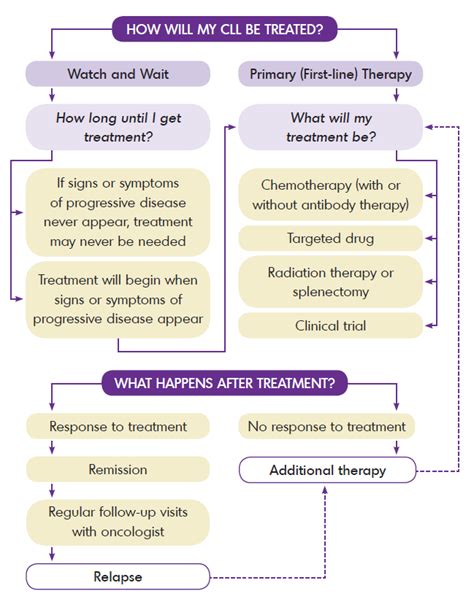 Overview of CLL Treatment Options - Lymphoma Canada