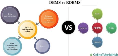 Top 15 Differences Between Dbms And Rdbms Easy Sql Onlinetutorialhub