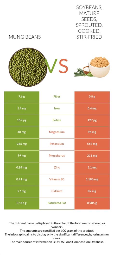 Mung Beans Vs Soybeans Mature Seeds Sprouted Cooked Stir Fried